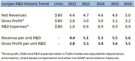 A Closer Look At Juniper's R&D Budget
