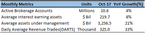 Schwab's Monthly Metrics Improved In October