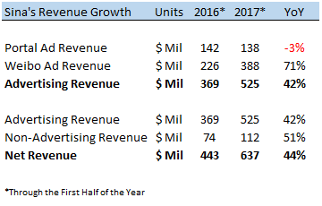 Sina Earnings Preview: Weibo Growth To Offset Slowdown In Portal Advertising