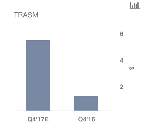 American Airlines Group, Inc. (NASDAQ:AAL) Expected To Report Earnings On Thursday