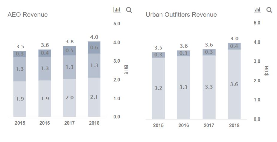 American Eagle Outfitters Revenues: Where's The Growth?