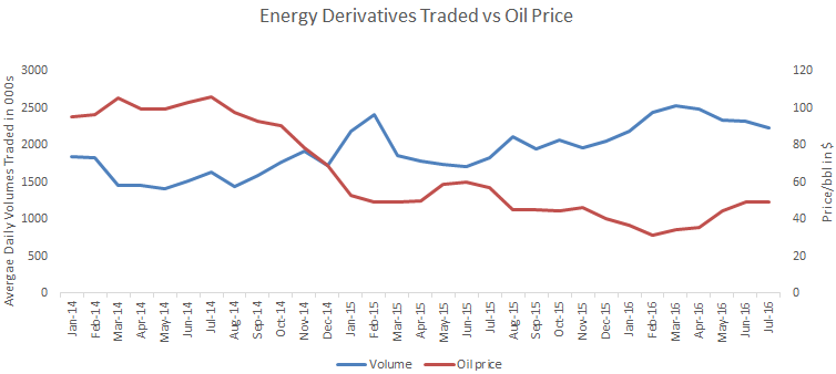 oil on cme