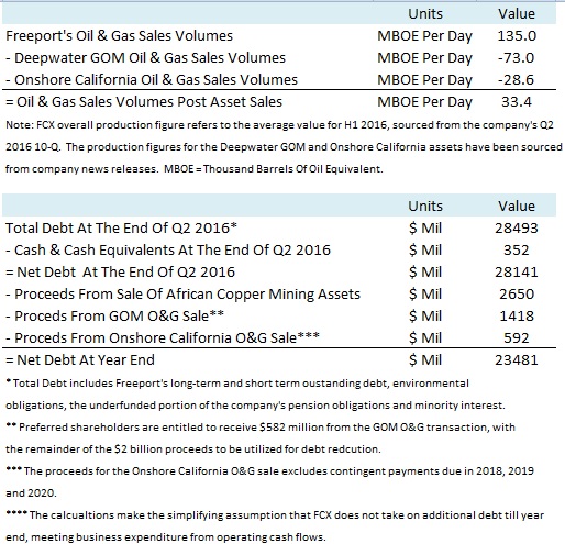 FCX Onshore California O&G Sale 2