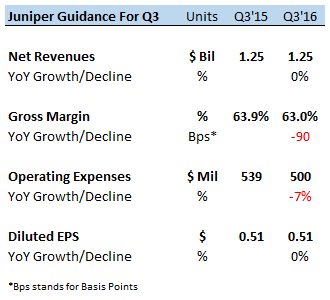 Driving the Growth of Gross & Operating Margins