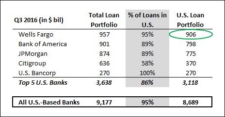 CB_QA_Loans_16Q3