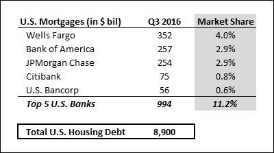 CB_QA_MortgagesOutstanding_16Q3