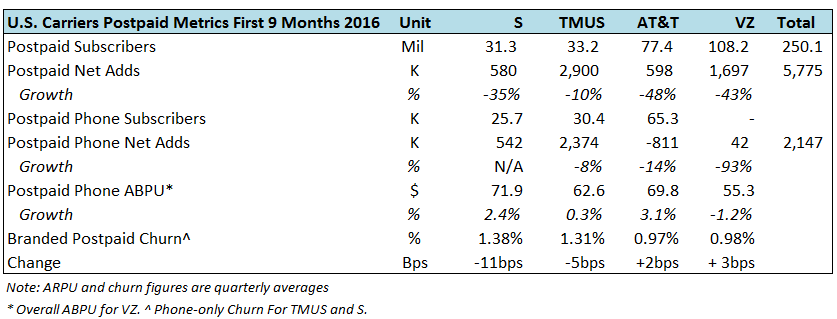 U.S. Postpaid Wireless Market: 2016 In Review