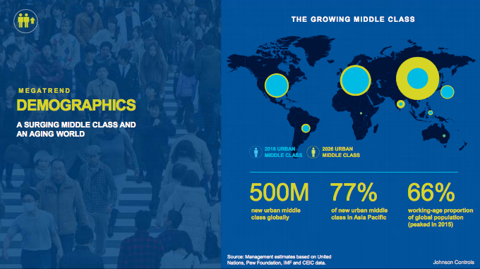 What Trends Will Ensure Growth For Johnson Controls In The Future?