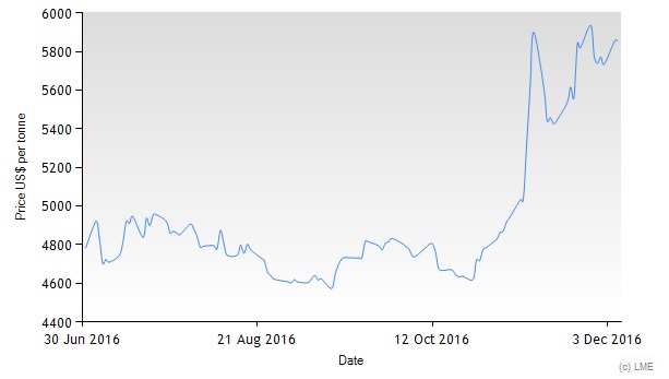 Rebound In Copper Prices