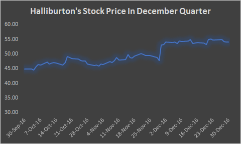 Halliburton Company (NYSE:HAL) & Mosaic Co (NYSE:MOS) Traders Recap