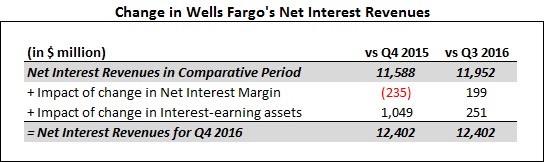 WFC_Ear_IntRevDiff_16Q4