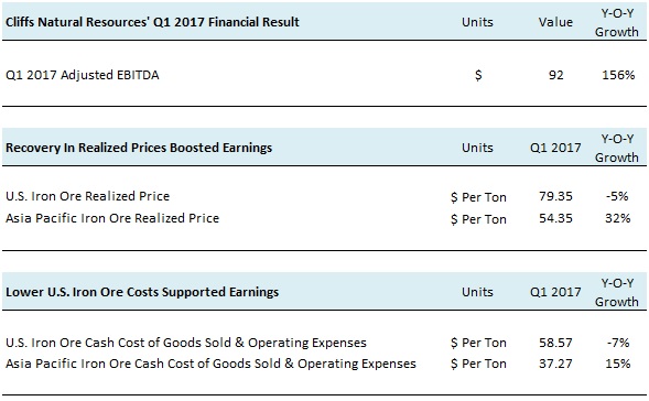 CLF Q1 2017 Earnings Review 1