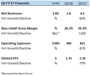 Driving the Growth of Gross & Operating Margins