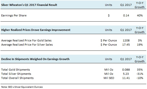 SLW Q1 2017 Earnings Review