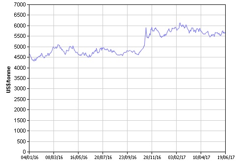 Copper Prices Jan 2016 - June 2017