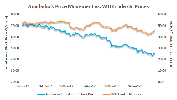 Citigroup Maintains Rating And Lowers Price Target On Whiting Petroleum Corporation (WLL)