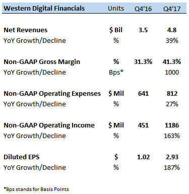 Breaking Down Western Digital's Q4