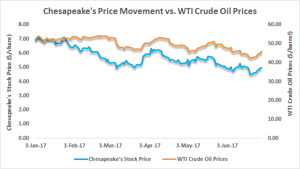 Chesapeake Energy Corporation (NYSE:CHK) Receives 