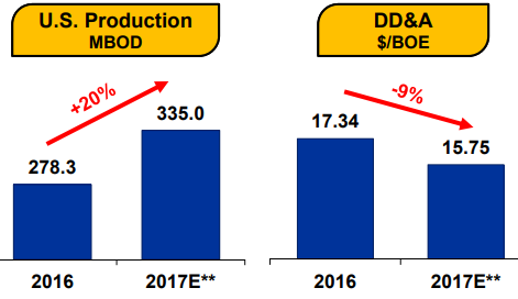 BidaskClub Upgrades EOG Resources, Inc. (EOG) to BidaskClub Upgrades EOG Resources, Inc. (EOG) to