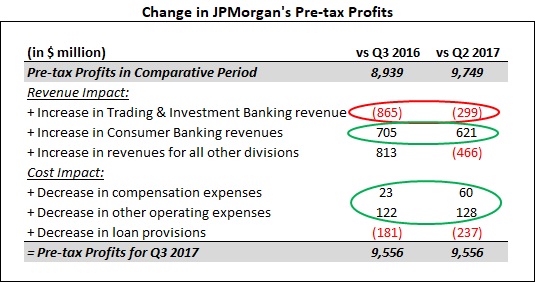 Baldwin Brothers Inc. MA Lowers Holdings in JP Morgan Chase & Co (JPM) Baldwin Brothers Inc. MA Lowers Holdings in JP Morgan Chase & Co (JPM)