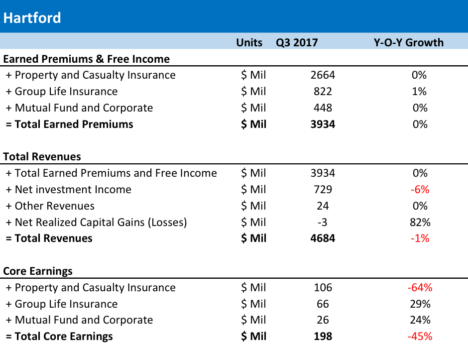 The Investment Analysts' Recent Ratings Changes for Hartford Financial Services Group (HIG)