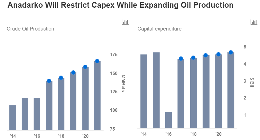 Barclays PLC Raises Anadarko Petroleum Corporation (APC) Price Target to $39.00