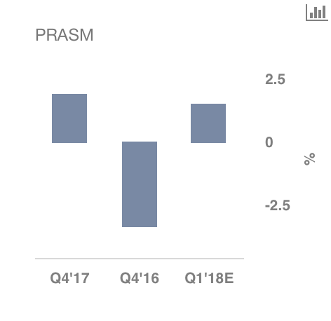 Beach Investment Counsel Inc. PA Cuts Holdings in Southwest Airlines Co (LUV)
