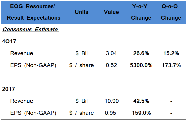 Trending Analyst Recommended Stocks: EOG Resources, Inc. (EOG), TransEnterix, Inc. (TRXC)