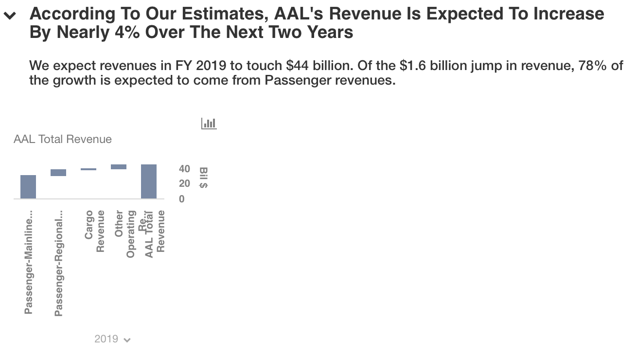 Long Term Growth Stock in Review: American Airlines Group Inc. (NASDAQ:AAL)