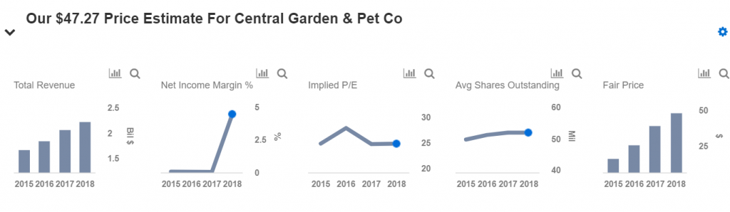 our revenue estimate of 22 bn for fy2018 is arrived at by projecting revenues for both segments of the company pet segment and garden segment - Central Garden And Pet our revenue estimate of 22 bn for fy2018 is arrived at by projecting revenues for both segments of the company pet segment and garden segment - Central Garden And Pet