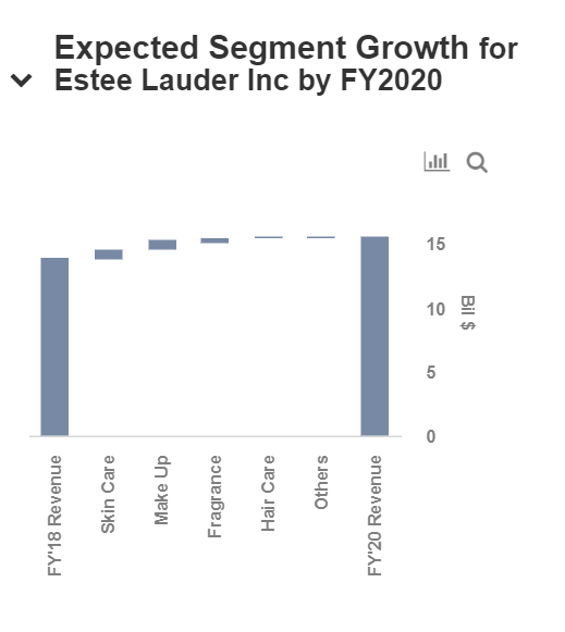 How Will Estee Lauder's Revenue Grow In The Next Two Years? Trefis