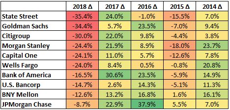 Bank Stocks Ended 2018 On A Bad Note Leaving Most Of Them Quite